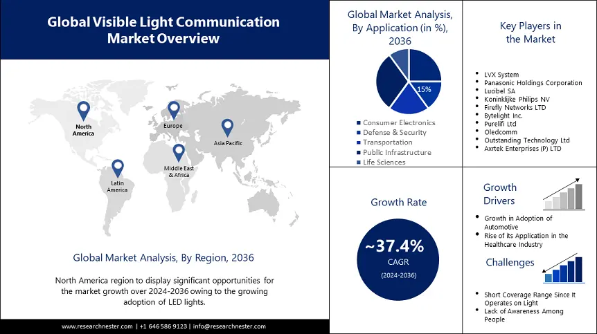 Visible Light Communication Market Share